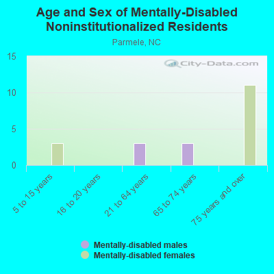 Age and Sex of Mentally-Disabled Noninstitutionalized Residents