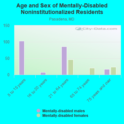 Age and Sex of Mentally-Disabled Noninstitutionalized Residents