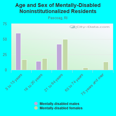 Age and Sex of Mentally-Disabled Noninstitutionalized Residents