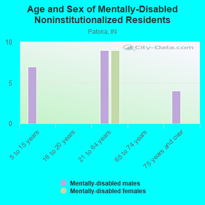 Age and Sex of Mentally-Disabled Noninstitutionalized Residents