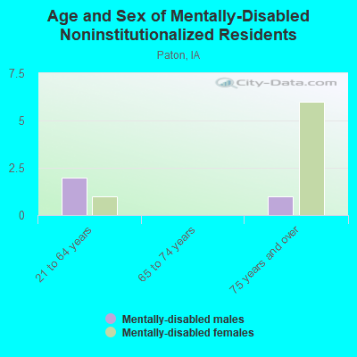 Age and Sex of Mentally-Disabled Noninstitutionalized Residents