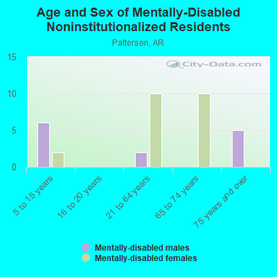 Age and Sex of Mentally-Disabled Noninstitutionalized Residents