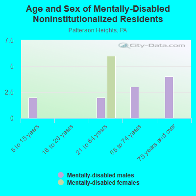 Age and Sex of Mentally-Disabled Noninstitutionalized Residents