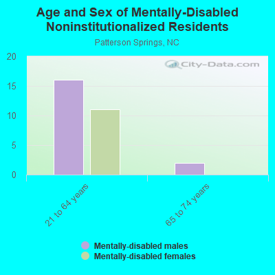 Age and Sex of Mentally-Disabled Noninstitutionalized Residents