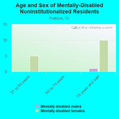 Age and Sex of Mentally-Disabled Noninstitutionalized Residents