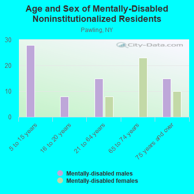 Age and Sex of Mentally-Disabled Noninstitutionalized Residents