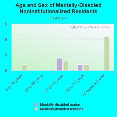 Age and Sex of Mentally-Disabled Noninstitutionalized Residents