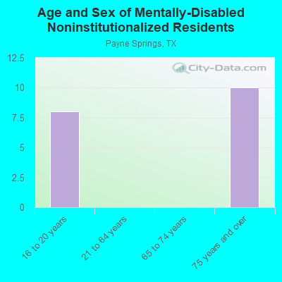 Age and Sex of Mentally-Disabled Noninstitutionalized Residents