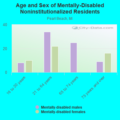 Age and Sex of Mentally-Disabled Noninstitutionalized Residents