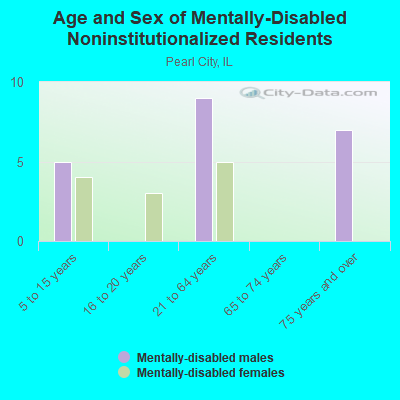 Age and Sex of Mentally-Disabled Noninstitutionalized Residents