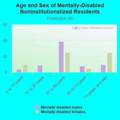 Age and Sex of Mentally-Disabled Noninstitutionalized Residents