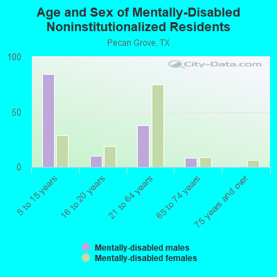 Age and Sex of Mentally-Disabled Noninstitutionalized Residents