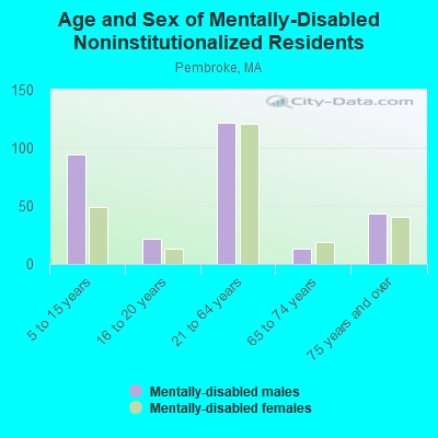 Age and Sex of Mentally-Disabled Noninstitutionalized Residents