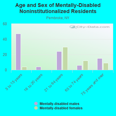 Age and Sex of Mentally-Disabled Noninstitutionalized Residents