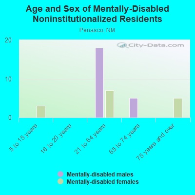 Age and Sex of Mentally-Disabled Noninstitutionalized Residents