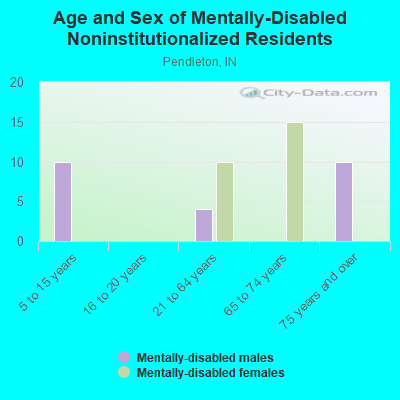 Age and Sex of Mentally-Disabled Noninstitutionalized Residents