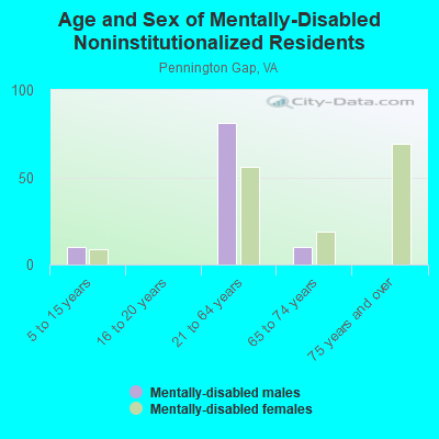 Age and Sex of Mentally-Disabled Noninstitutionalized Residents