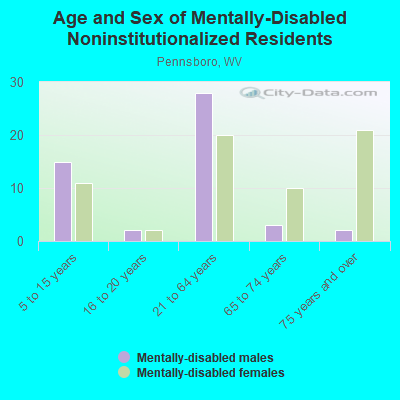 Age and Sex of Mentally-Disabled Noninstitutionalized Residents