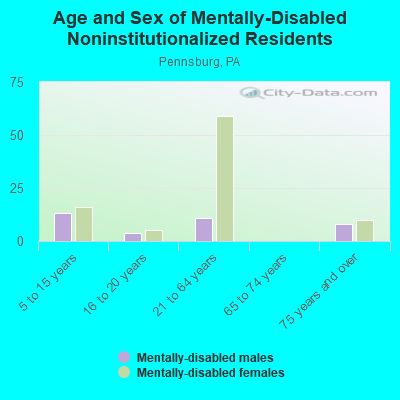 Age and Sex of Mentally-Disabled Noninstitutionalized Residents