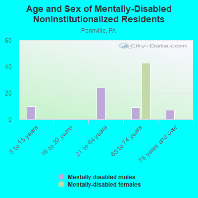 Age and Sex of Mentally-Disabled Noninstitutionalized Residents