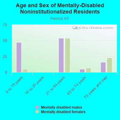 Age and Sex of Mentally-Disabled Noninstitutionalized Residents