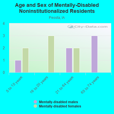 Age and Sex of Mentally-Disabled Noninstitutionalized Residents