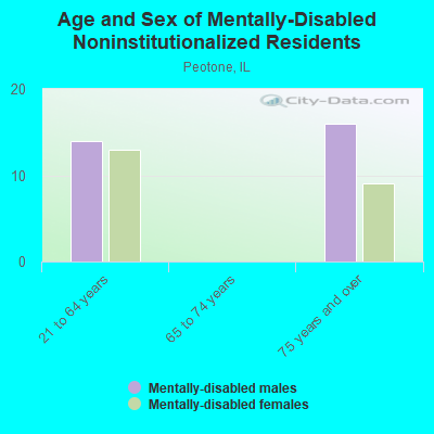 Age and Sex of Mentally-Disabled Noninstitutionalized Residents