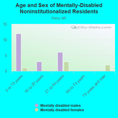 Age and Sex of Mentally-Disabled Noninstitutionalized Residents