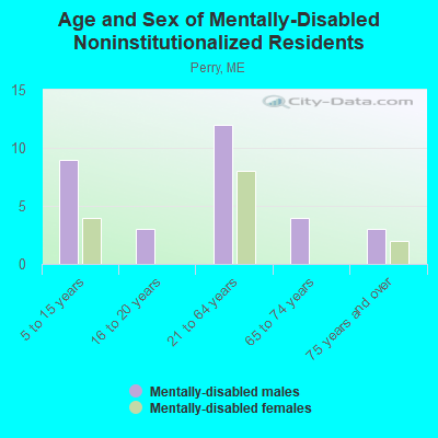 Age and Sex of Mentally-Disabled Noninstitutionalized Residents