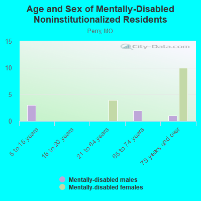 Age and Sex of Mentally-Disabled Noninstitutionalized Residents