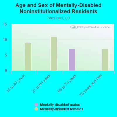 Age and Sex of Mentally-Disabled Noninstitutionalized Residents