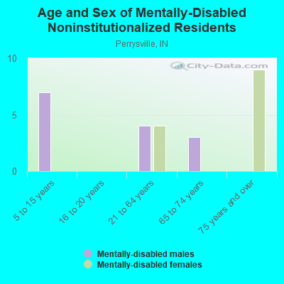 Age and Sex of Mentally-Disabled Noninstitutionalized Residents