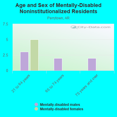 Age and Sex of Mentally-Disabled Noninstitutionalized Residents