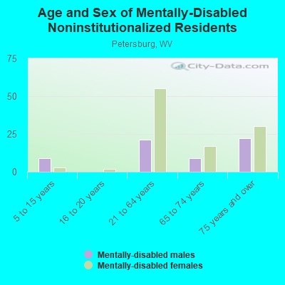 Age and Sex of Mentally-Disabled Noninstitutionalized Residents