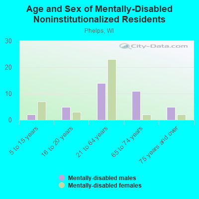 Age and Sex of Mentally-Disabled Noninstitutionalized Residents