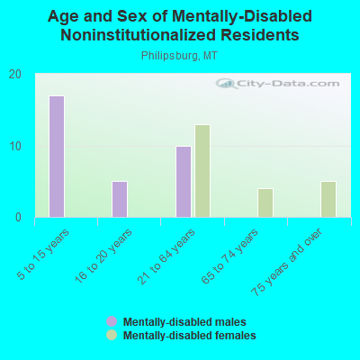 Age and Sex of Mentally-Disabled Noninstitutionalized Residents