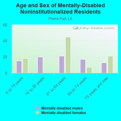 Age and Sex of Mentally-Disabled Noninstitutionalized Residents