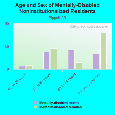 Age and Sex of Mentally-Disabled Noninstitutionalized Residents