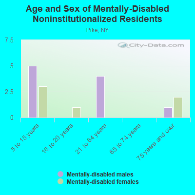 Age and Sex of Mentally-Disabled Noninstitutionalized Residents