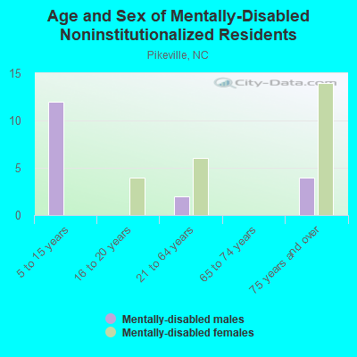 Age and Sex of Mentally-Disabled Noninstitutionalized Residents