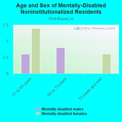 Age and Sex of Mentally-Disabled Noninstitutionalized Residents