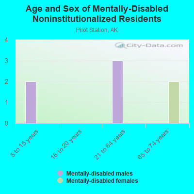 Age and Sex of Mentally-Disabled Noninstitutionalized Residents