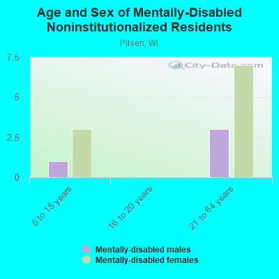 Age and Sex of Mentally-Disabled Noninstitutionalized Residents