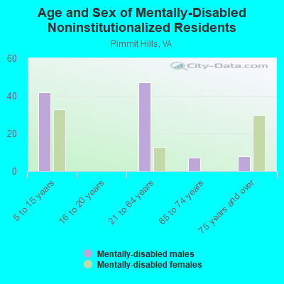 Age and Sex of Mentally-Disabled Noninstitutionalized Residents