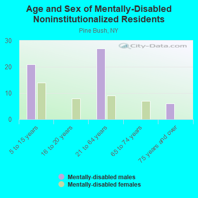 Age and Sex of Mentally-Disabled Noninstitutionalized Residents