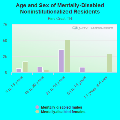 Age and Sex of Mentally-Disabled Noninstitutionalized Residents