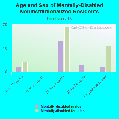 Age and Sex of Mentally-Disabled Noninstitutionalized Residents