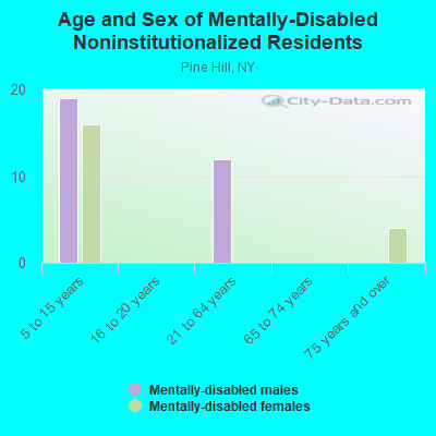 Age and Sex of Mentally-Disabled Noninstitutionalized Residents