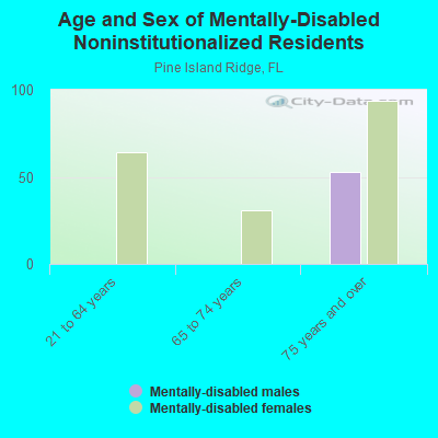 Age and Sex of Mentally-Disabled Noninstitutionalized Residents