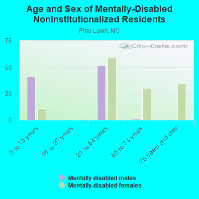 Age and Sex of Mentally-Disabled Noninstitutionalized Residents